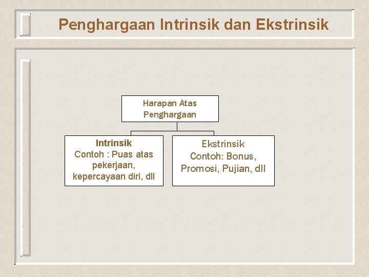 Penghargaan Intrinsik dan Ekstrinsik Harapan Atas Penghargaan Intrinsik Contoh : Puas atas pekerjaan, kepercayaan