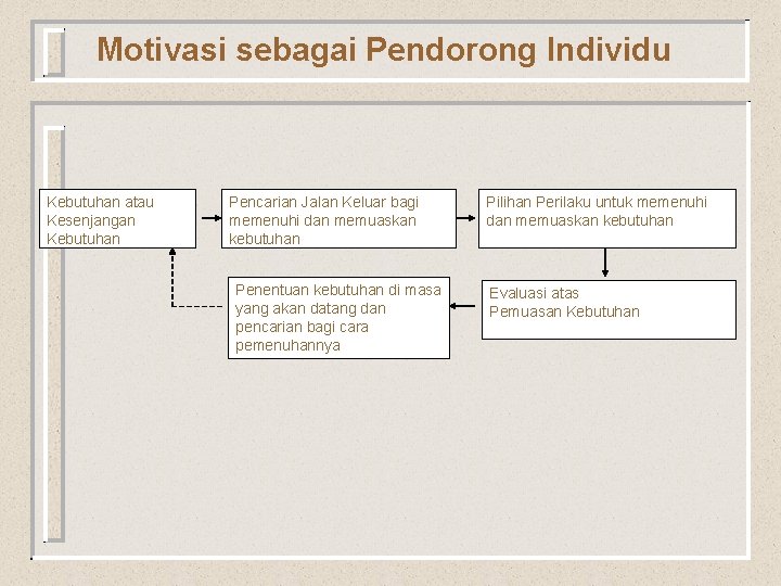 Motivasi sebagai Pendorong Individu Kebutuhan atau Kesenjangan Kebutuhan Pencarian Jalan Keluar bagi memenuhi dan