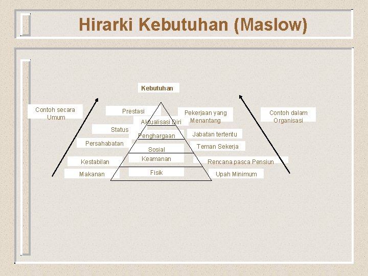 Hirarki Kebutuhan (Maslow) Kebutuhan Contoh secara Umum Prestasi Pekerjaan yang Aktualisasi Diri Menantang Status