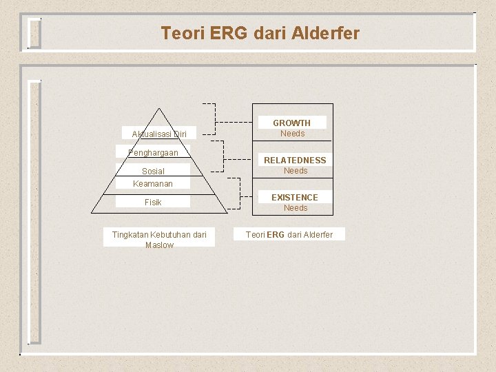 Teori ERG dari Alderfer Aktualisasi Diri Penghargaan Sosial Keamanan Fisik Tingkatan Kebutuhan dari Maslow