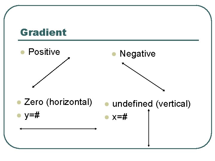 Gradient l l l Positive Zero (horizontal) y=# l l l Negative undefined (vertical)