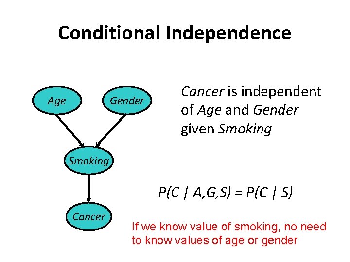 Conditional Independence Age Gender Cancer is independent of Age and Gender given Smoking P(C