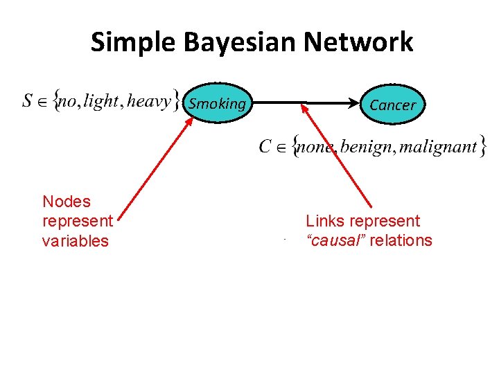 Simple Bayesian Network Smoking Nodes represent variables Cancer Links represent “causal” relations 