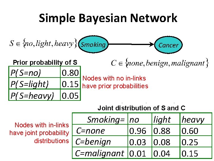 Simple Bayesian Network Smoking Cancer Prior probability of S P( S=no) 0. 80 P(