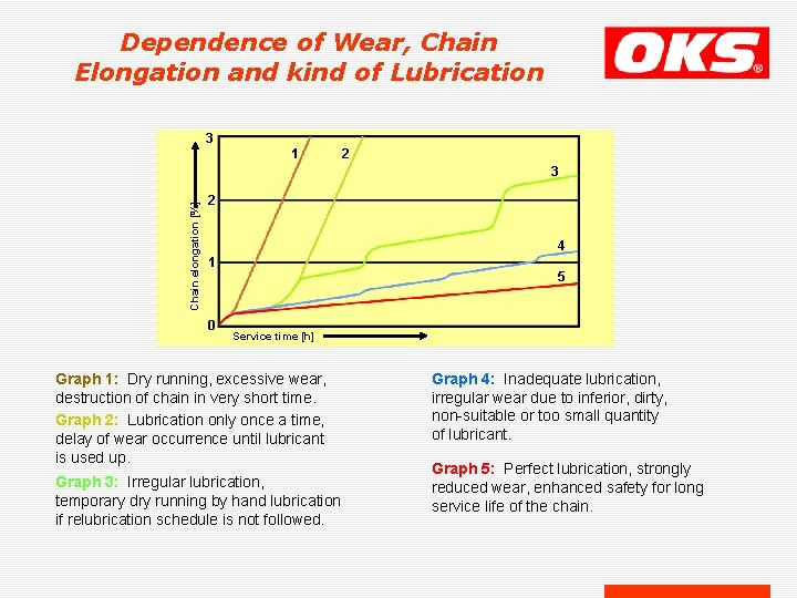 Dependence of Wear, Chain Elongation and kind of Lubrication 3 1 2 Chain elongation