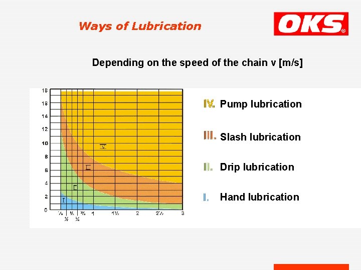 Ways of Lubrication Depending on the speed of the chain v [m/s] Pump lubrication