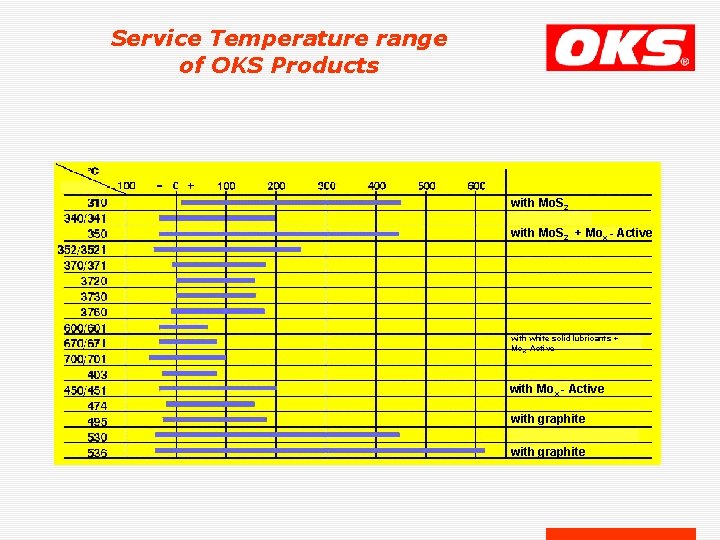 Service Temperature range of OKS Products with Mo. S 2 + Mox - Active