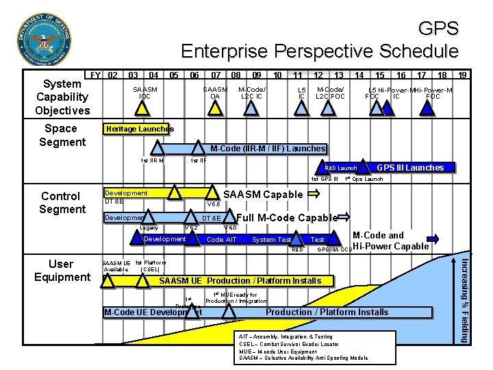 GPS Enterprise Perspective Schedule System Capability Objectives Space Segment FY 02 03 04 05