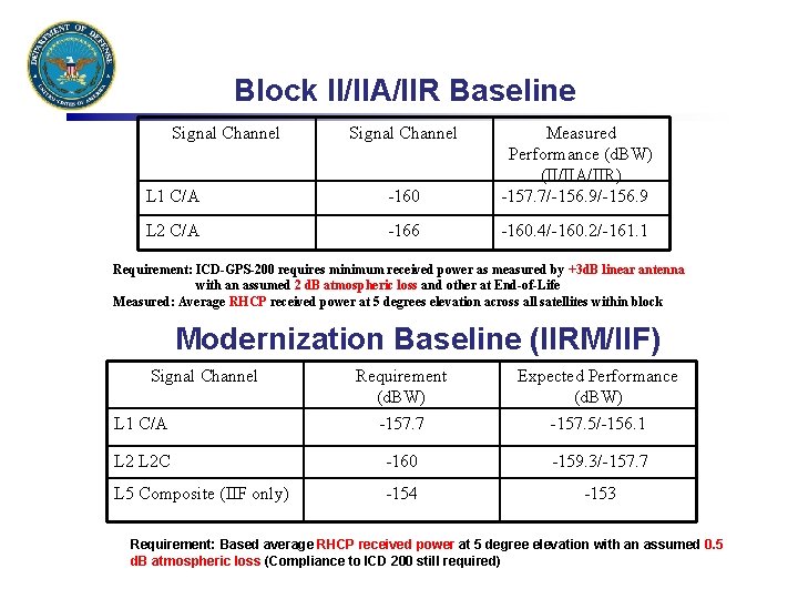 Block II/IIA/IIR Baseline Signal Channel L 1 C/A -160 Measured Performance (d. BW) (II/IIA/IIR)