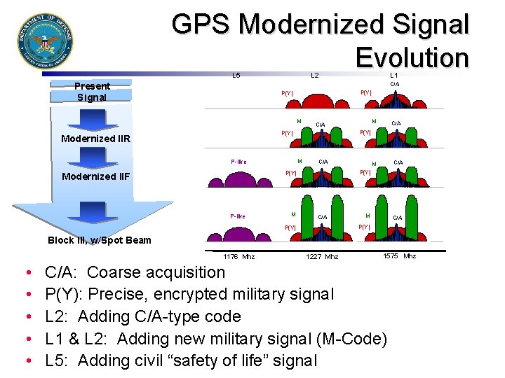 GPS Modernized Signal Evolution L 5 Present Signal L 2 L 1 C/A P(Y)