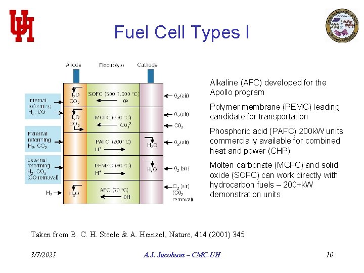 Fuel Cell Types I Alkaline (AFC) developed for the Apollo program Polymer membrane (PEMC)