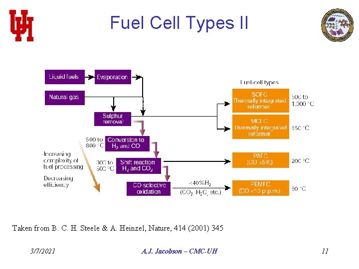 Fuel Cell Types II Taken from B. C. H. Steele & A. Heinzel, Nature,