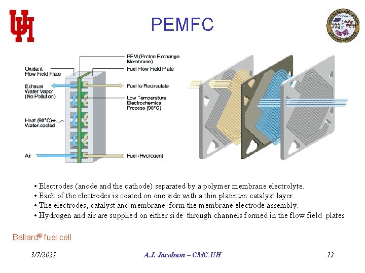 PEMFC • Electrodes (anode and the cathode) separated by a polymer membrane electrolyte. •