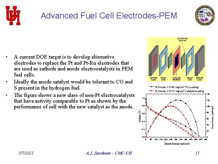 Advanced Fuel Cell Electrodes-PEM • % Anode = 0. 35 mg/cm 2 Pt Loading