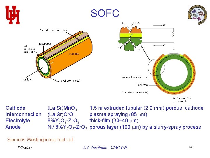 SOFC Cathode Interconnection Electrolyte Anode (La, Sr)Mn. O 3 (La, Sr)Cr. O 3 8%Y