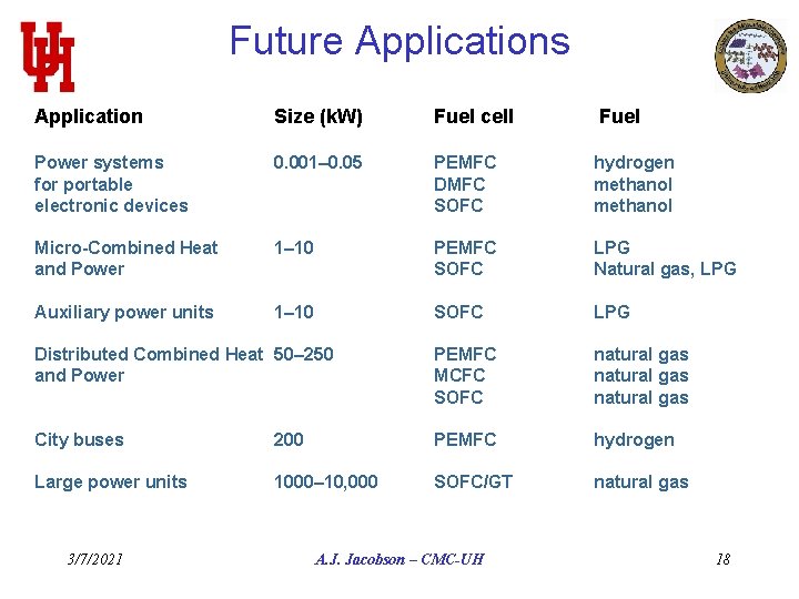 Future Applications Application Size (k. W) Fuel cell Power systems for portable electronic devices