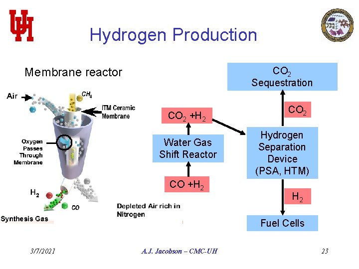Hydrogen Production CO 2 Sequestration Membrane reactor CO 2 +H 2 Water Gas Shift