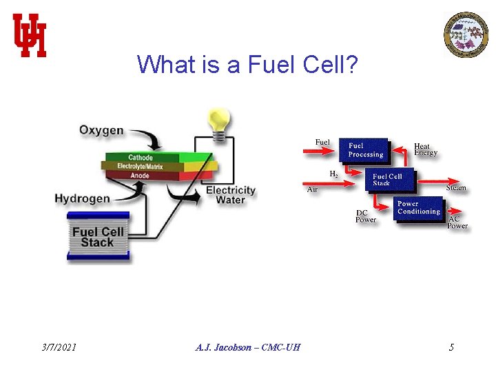 What is a Fuel Cell? 3/7/2021 A. J. Jacobson – CMC-UH 5 