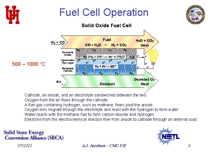 Fuel Cell Operation 500 – 1000 °C porous cathode electrolyte/membrane Cathode, an anode, and