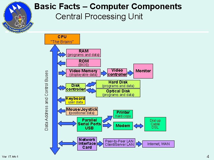 Basic Facts – Computer Components Central Processing Unit CPU “The Brains” RAM (programs and