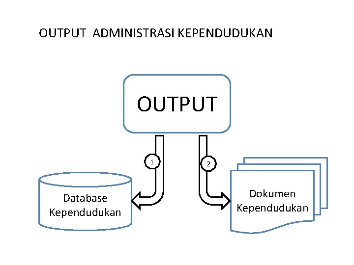OUTPUT ADMINISTRASI KEPENDUDUKAN OUTPUT 1 Database Kependudukan 2 Dokumen Kependudukan 