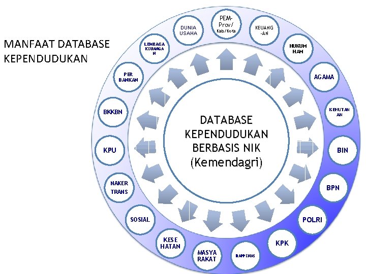 PEMProv/ DUNIA USAHA MANFAAT DATABASE KEPENDUDUKAN Kab/Kota KEUANG -AN LEMBAGA HUKUM HAM KEUANGA N