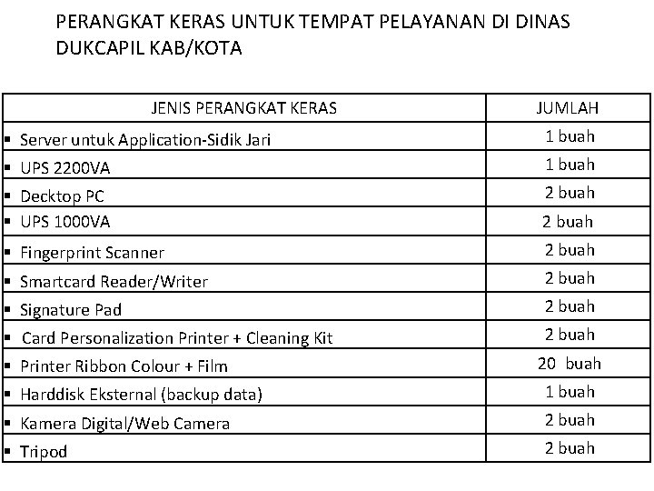 PERANGKAT KERAS UNTUK TEMPAT PELAYANAN DI DINAS DUKCAPIL KAB/KOTA JENIS PERANGKAT KERAS JUMLAH §