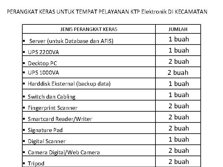 PERANGKAT KERAS UNTUK TEMPAT PELAYANAN KTP Elektronik DI KECAMATAN JENIS PERANGKAT KERAS § Server