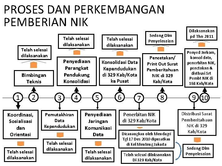 PROSES DAN PERKEMBANGAN PEMBERIAN NIK Telah selesai dilaksanakan 1 2 Koordinasi, Sosialisasi dan Orientasi