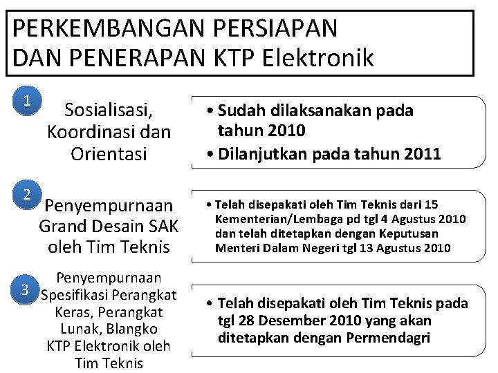 PERKEMBANGAN PERSIAPAN DAN PENERAPAN KTP Elektronik 1 2 Sosialisasi, Koordinasi dan Orientasi • Sudah