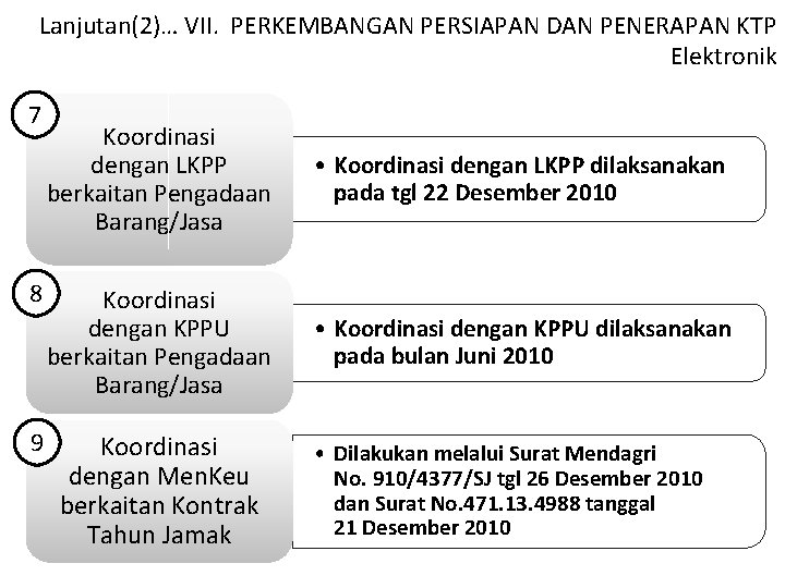 Lanjutan(2)… VII. PERKEMBANGAN PERSIAPAN DAN PENERAPAN KTP Elektronik 7 8 9 Koordinasi dengan LKPP