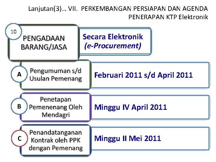 Lanjutan(3)… VII. PERKEMBANGAN PERSIAPAN DAN AGENDA PENERAPAN KTP Elektronik 10 Secara Elektronik (e-Procurement) A