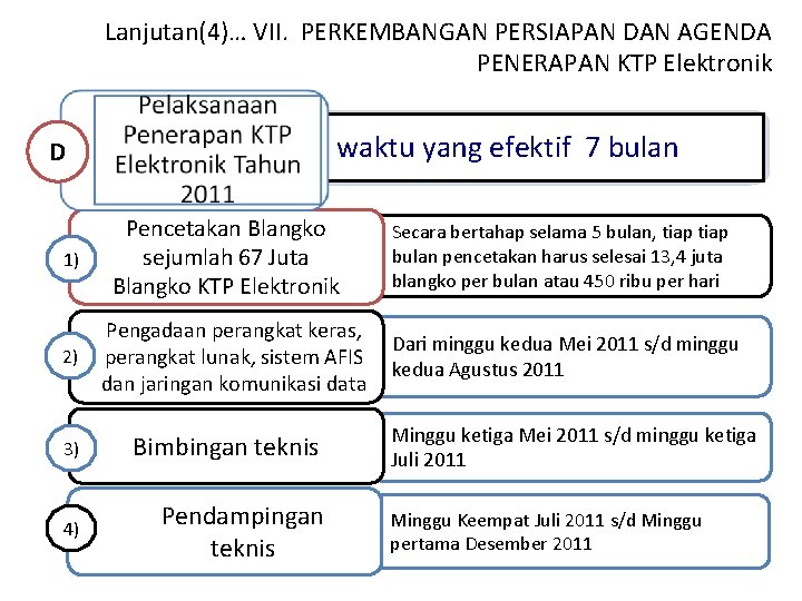 Lanjutan(4)… VII. PERKEMBANGAN PERSIAPAN DAN AGENDA PENERAPAN KTP Elektronik waktu yang efektif 7 bulan