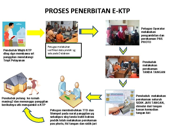 PROSES PENERBITAN E-KTP Petugas Operator melakukan pengambilan dan perekaman PAS PHOTO Penduduk Wajib KTP