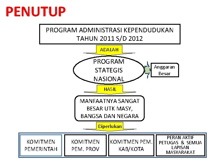 PENUTUP PROGRAM ADMINISTRASI KEPENDUDUKAN TAHUN 2011 S/D 2012 ADALAH PROGRAM STATEGIS NASIONAL Anggaran Besar