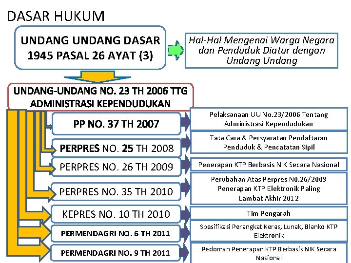 DASAR HUKUM UNDANG DASAR 1945 PASAL 26 AYAT (3) UNDANG-UNDANG NO. 23 TH 2006