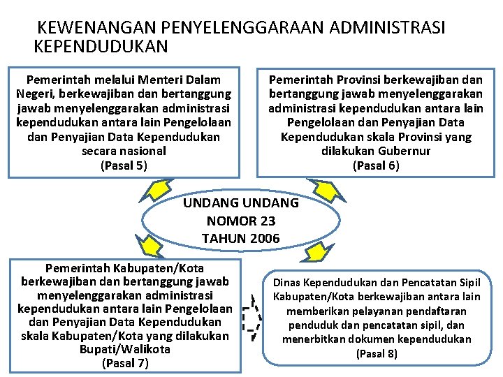 KEWENANGAN PENYELENGGARAAN ADMINISTRASI KEPENDUDUKAN Pemerintah melalui Menteri Dalam Negeri, berkewajiban dan bertanggung jawab menyelenggarakan