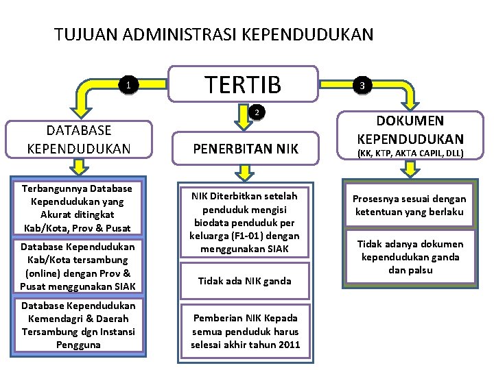 TUJUAN ADMINISTRASI KEPENDUDUKAN 1 TERTIB 2 DATABASE KEPENDUDUKAN Terbangunnya Database Kependudukan yang Akurat ditingkat