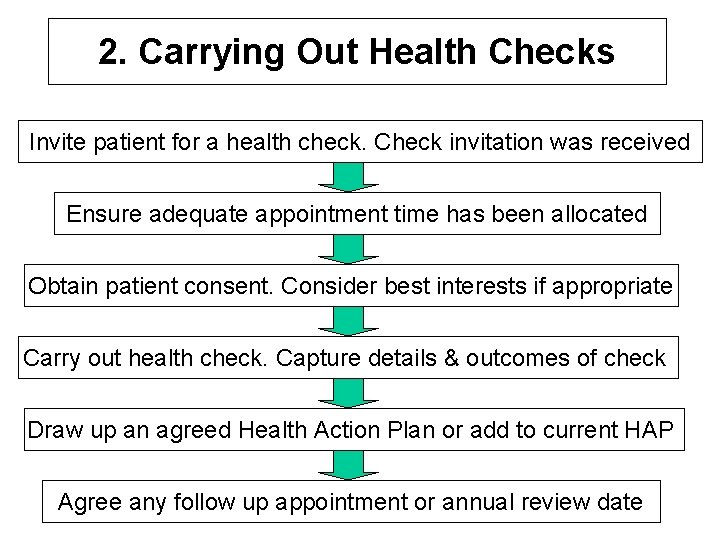 2. Carrying Out Health Checks Invite patient for a health check. Check invitation was