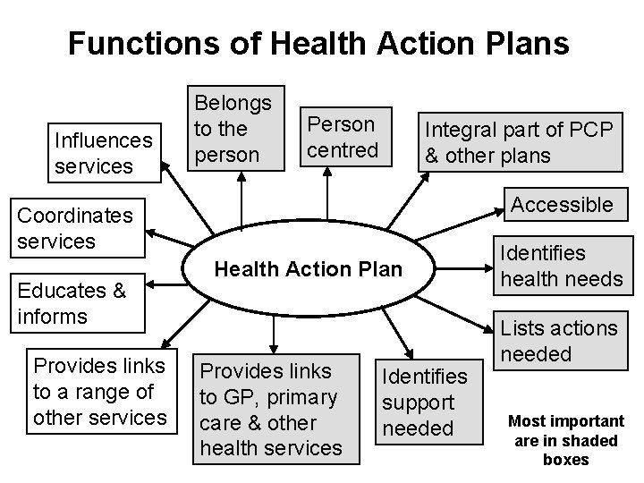 Functions of Health Action Plans Influences services Belongs to the person Person centred Integral