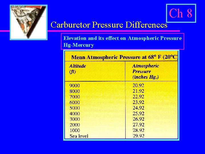 Carburetor Pressure Differences Ch 8 Elevation and its effect on Atmospheric Pressure Hg-Mercury 