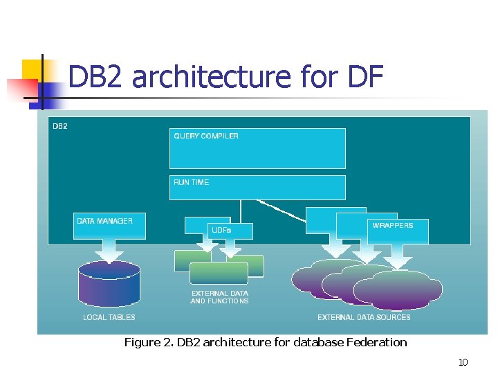 DB 2 architecture for DF Figure 2. DB 2 architecture for database Federation 10