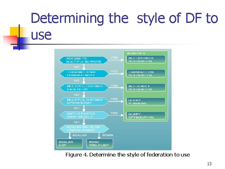 Determining the style of DF to use Figure 4. Determine the style of federation