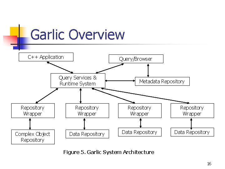 Garlic Overview C++ Application Query/Browser Query Services & Runtime System Metadata Repository Wrapper Repository