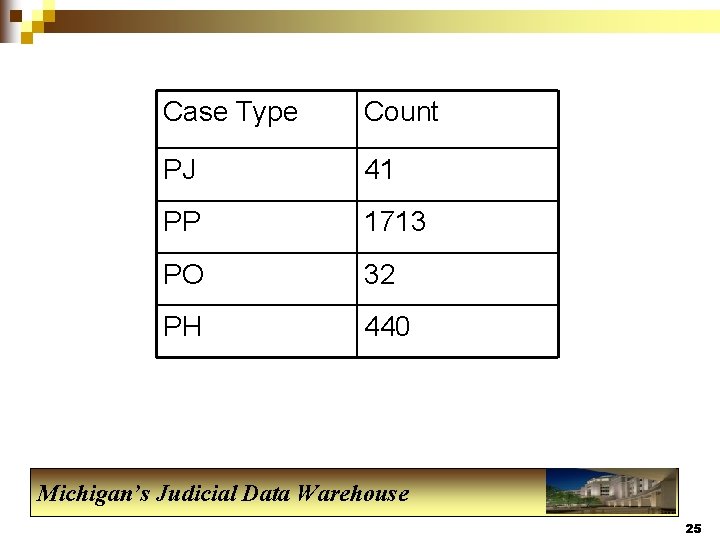 Case Type Count PJ 41 PP 1713 PO 32 PH 440 Michigan’s Judicial Data