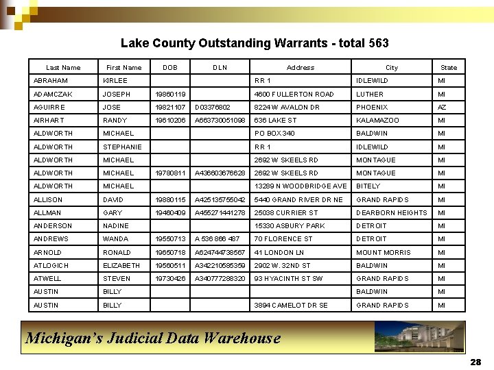 Lake County Outstanding Warrants - total 563 Last Name First Name DOB DLN Address