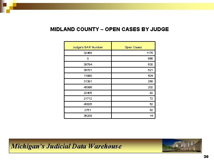 MIDLAND COUNTY – OPEN CASES BY JUDGE Judge's BAR Number Open Cases 32468 1175
