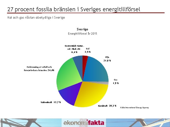 27 procent fossila bränslen i Sveriges energitillförsel Kol och gas nästan obetydliga i Sverige
