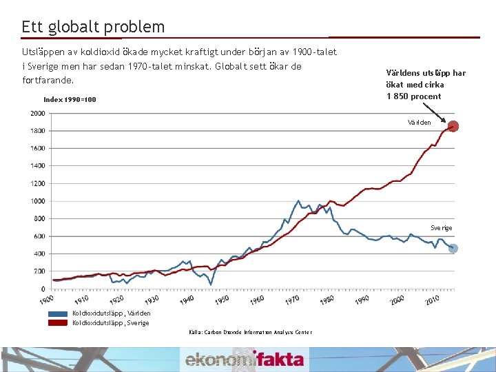 Ett globalt problem Utsläppen av koldioxid ökade mycket kraftigt under början av 1900 -talet