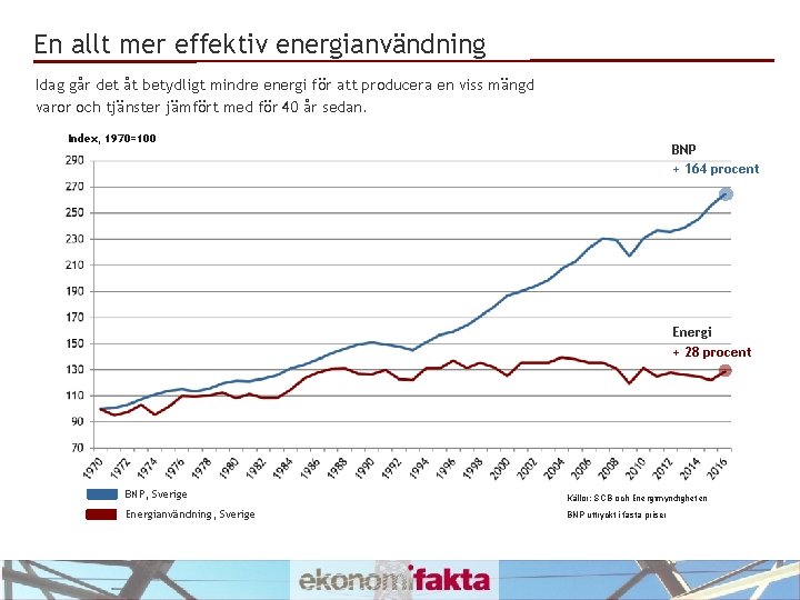 En allt mer effektiv energianvändning Idag går det åt betydligt mindre energi för att